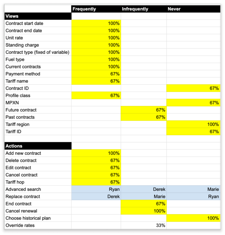 Card sort synthesis.